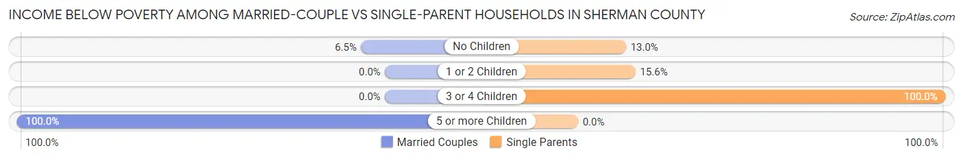 Income Below Poverty Among Married-Couple vs Single-Parent Households in Sherman County