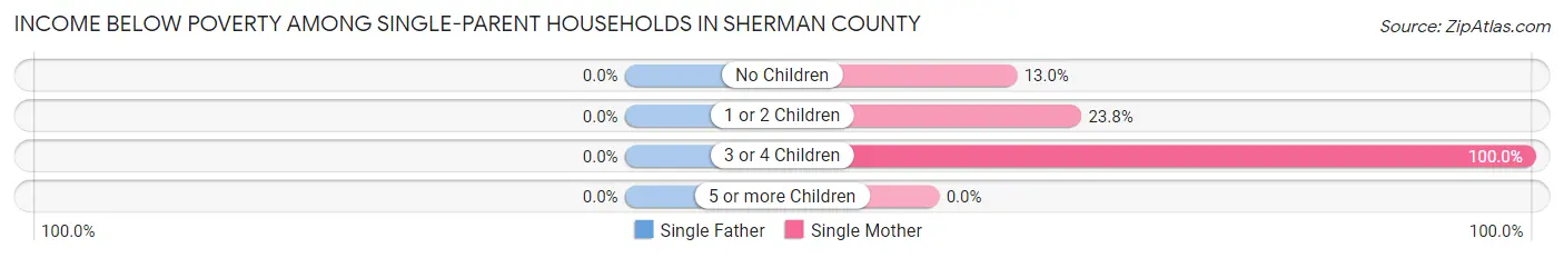 Income Below Poverty Among Single-Parent Households in Sherman County