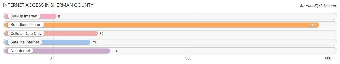 Internet Access in Sherman County