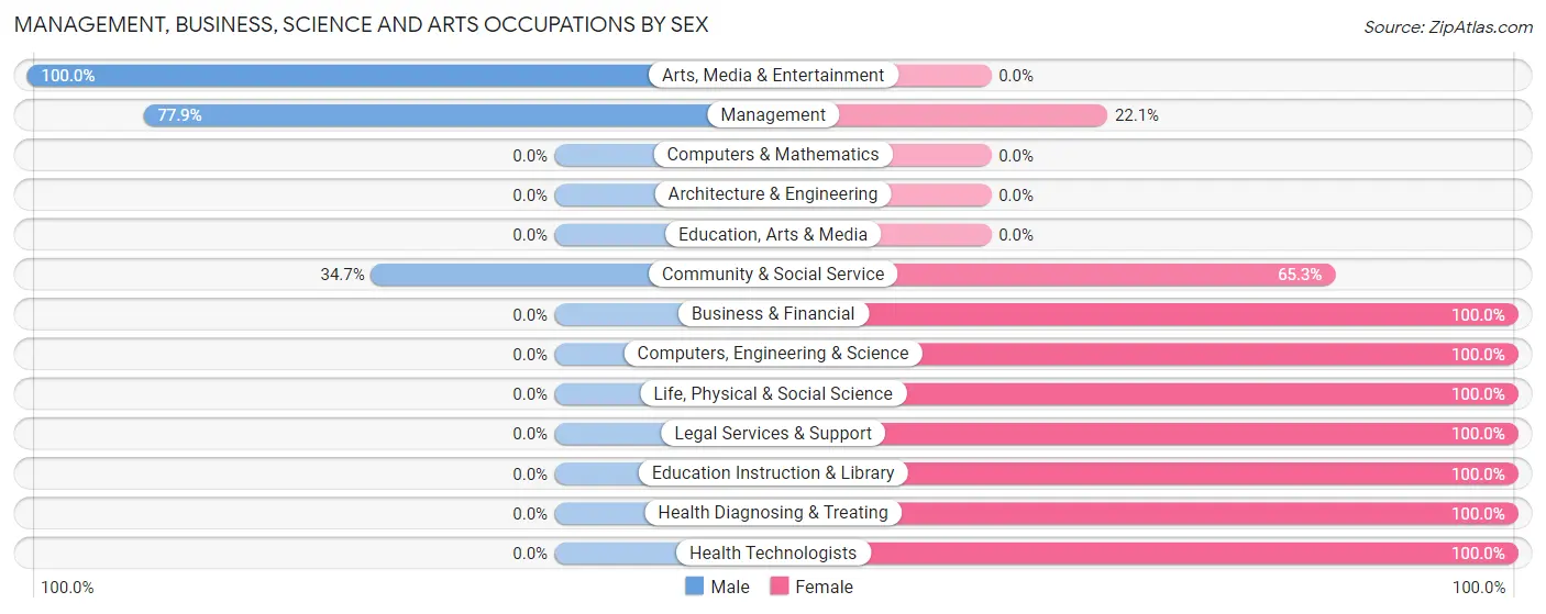 Management, Business, Science and Arts Occupations by Sex in Sherman County