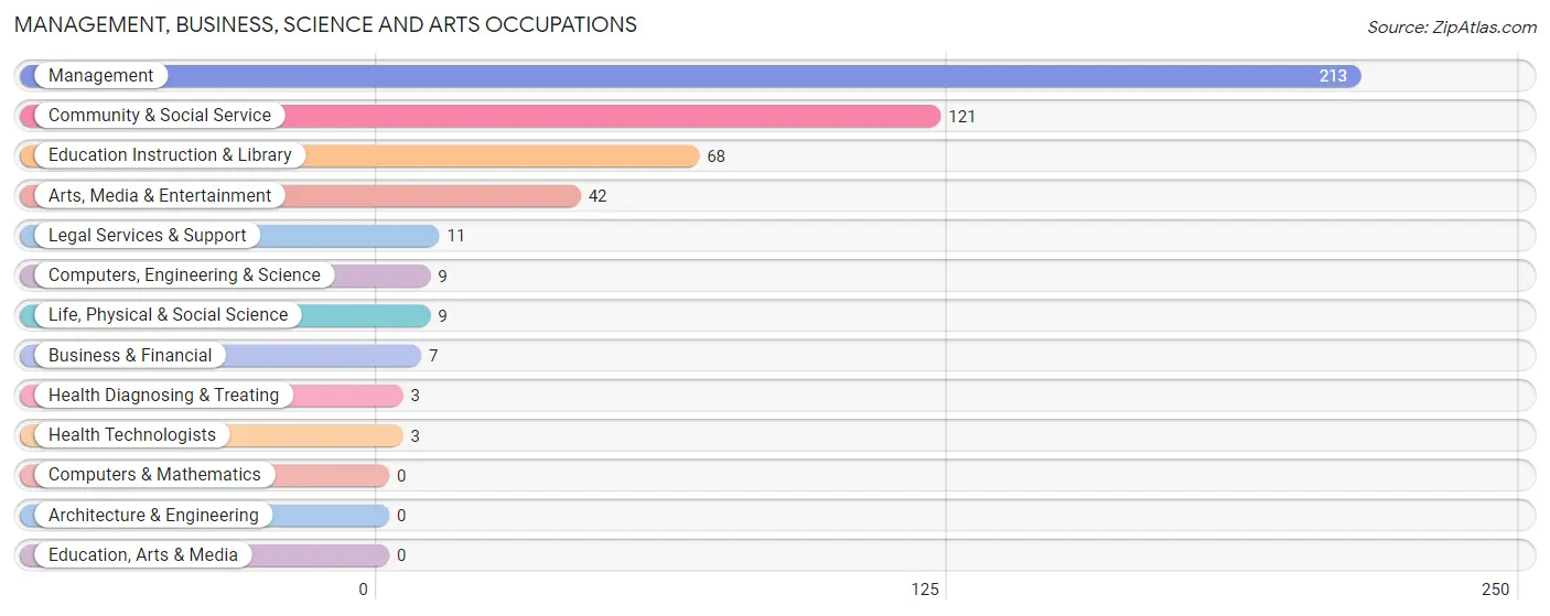 Management, Business, Science and Arts Occupations in Sherman County