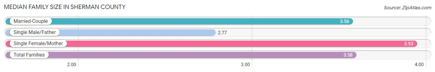 Median Family Size in Sherman County