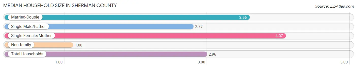 Median Household Size in Sherman County