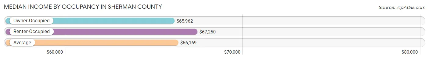 Median Income by Occupancy in Sherman County