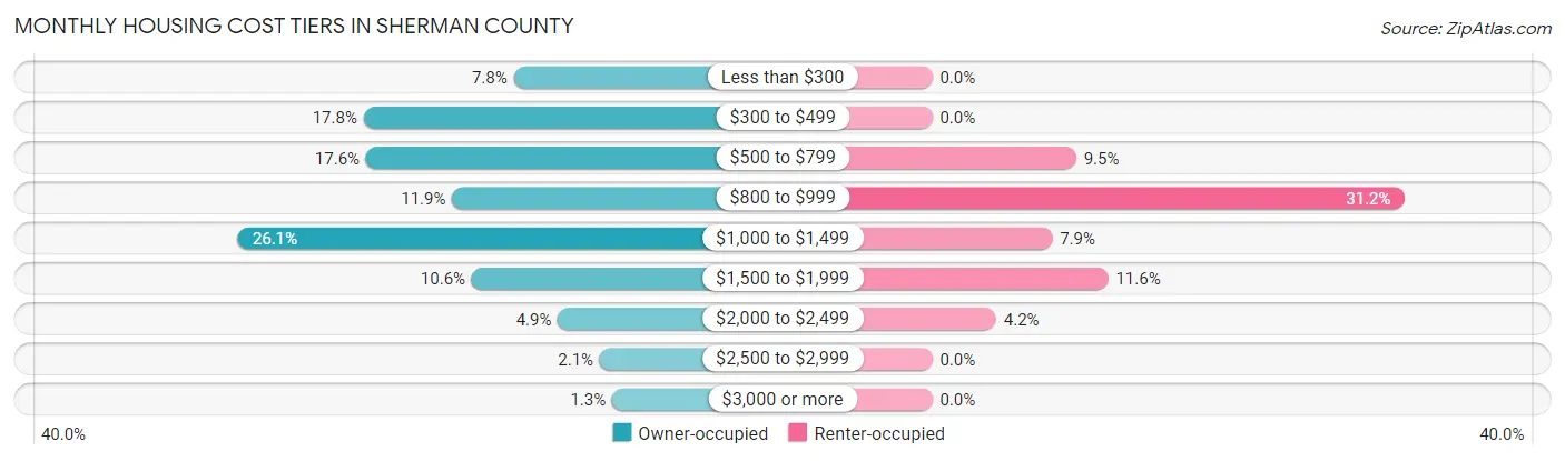 Monthly Housing Cost Tiers in Sherman County