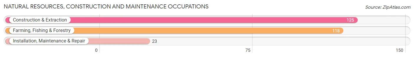 Natural Resources, Construction and Maintenance Occupations in Sherman County