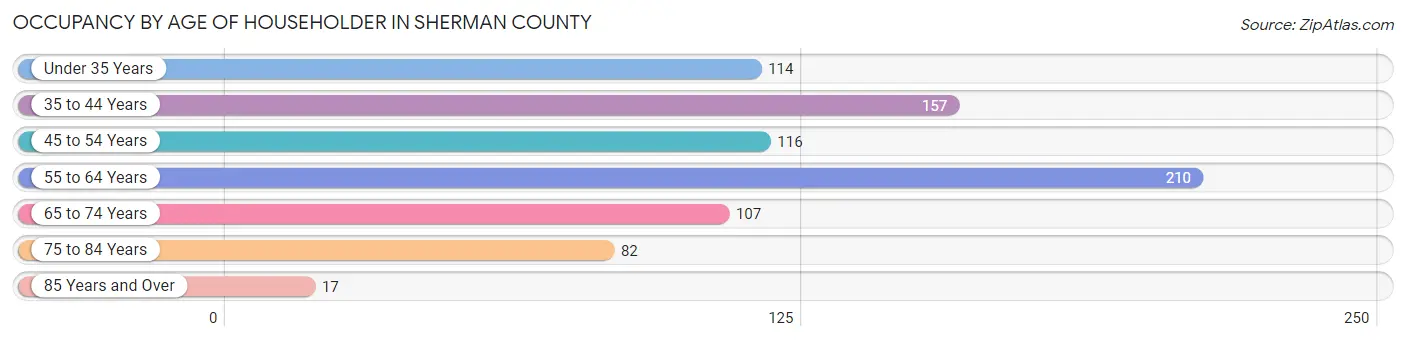 Occupancy by Age of Householder in Sherman County