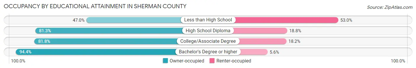 Occupancy by Educational Attainment in Sherman County
