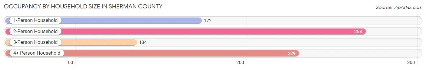 Occupancy by Household Size in Sherman County