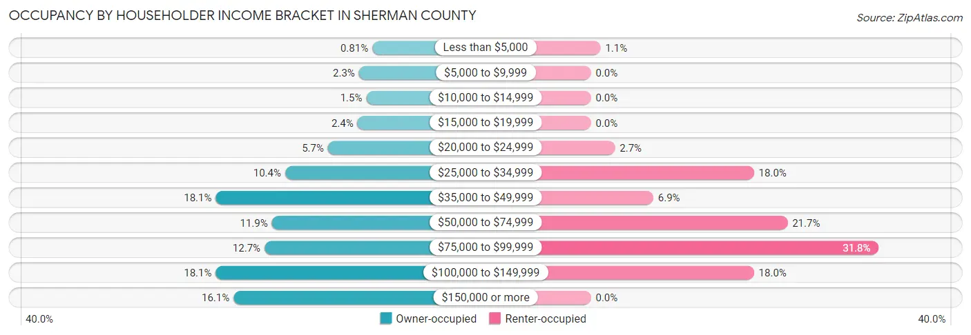 Occupancy by Householder Income Bracket in Sherman County