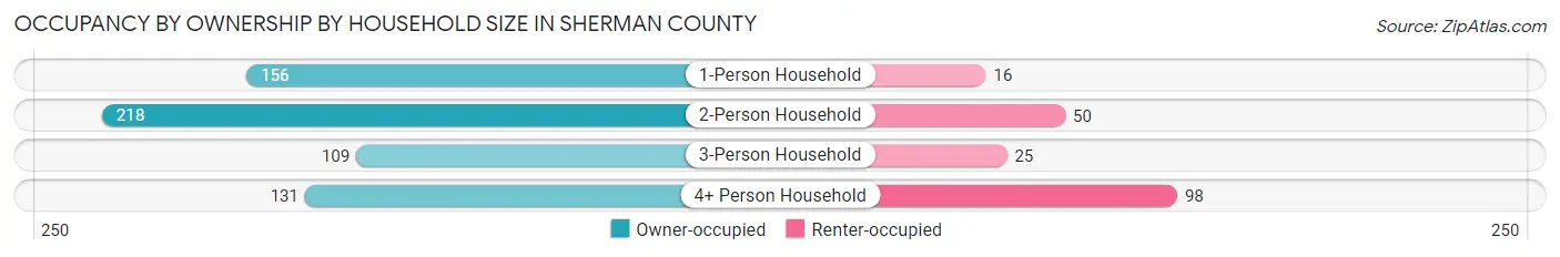 Occupancy by Ownership by Household Size in Sherman County