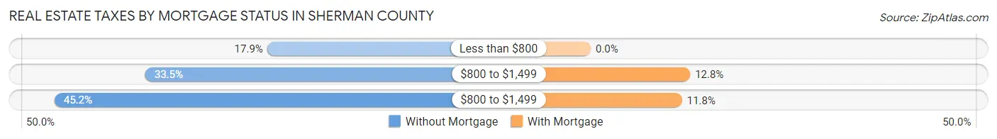 Real Estate Taxes by Mortgage Status in Sherman County