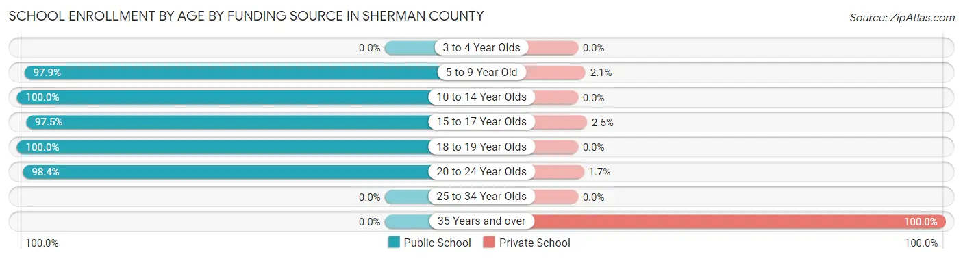 School Enrollment by Age by Funding Source in Sherman County