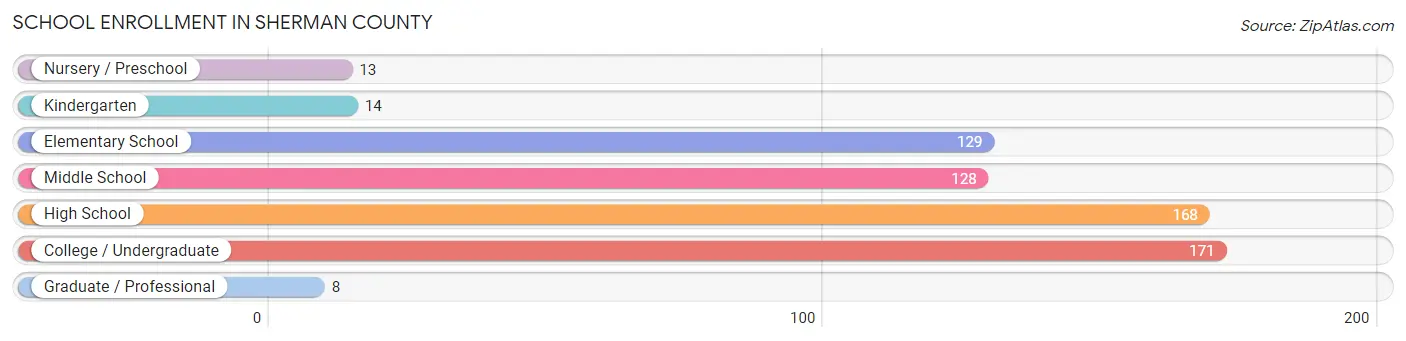 School Enrollment in Sherman County