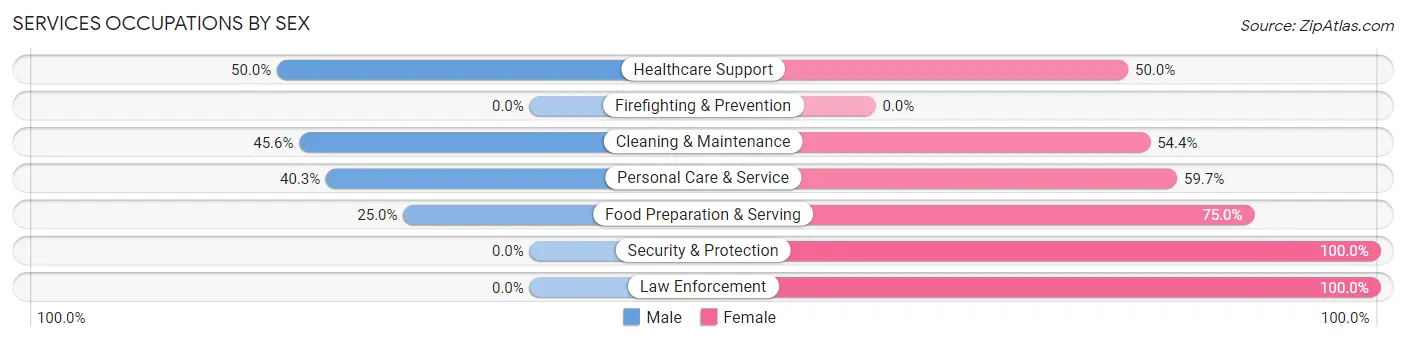 Services Occupations by Sex in Sherman County