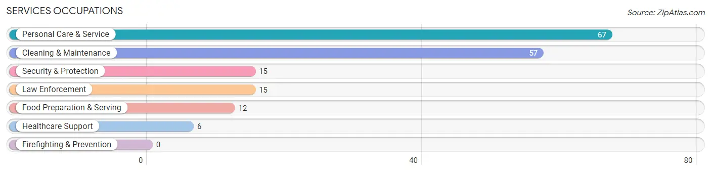 Services Occupations in Sherman County