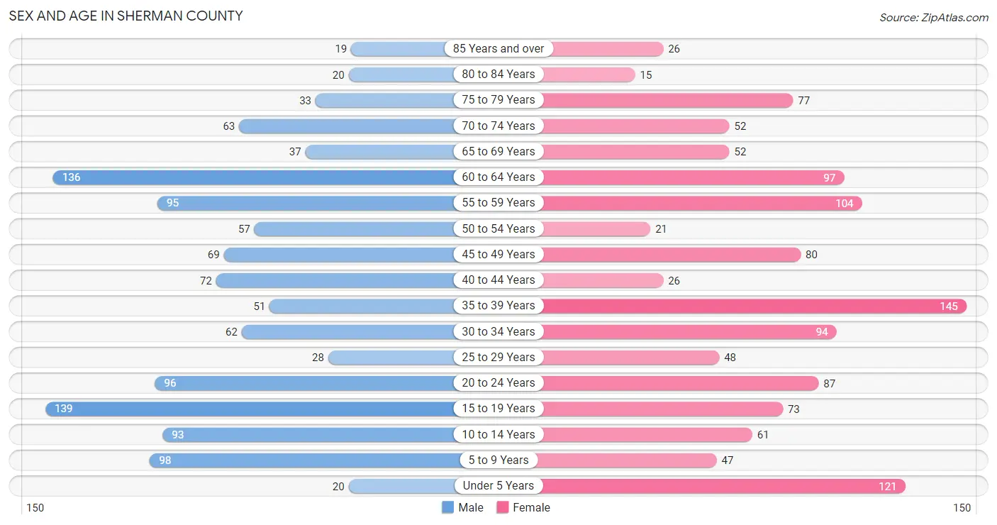 Sex and Age in Sherman County