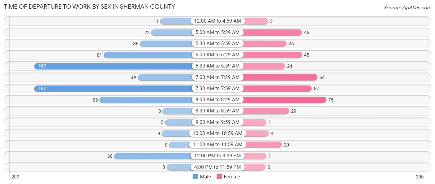 Time of Departure to Work by Sex in Sherman County