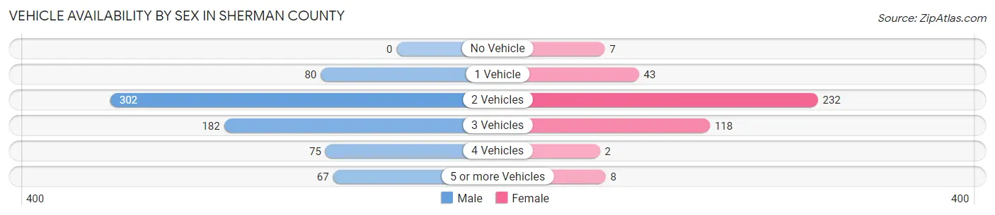 Vehicle Availability by Sex in Sherman County