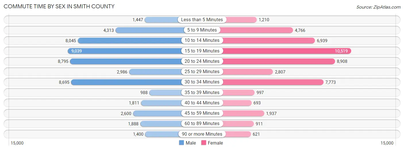 Commute Time by Sex in Smith County