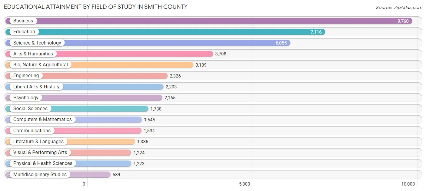 Educational Attainment by Field of Study in Smith County