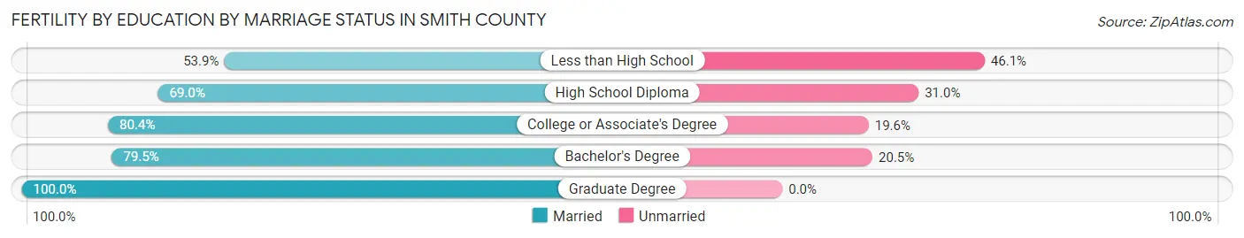 Female Fertility by Education by Marriage Status in Smith County