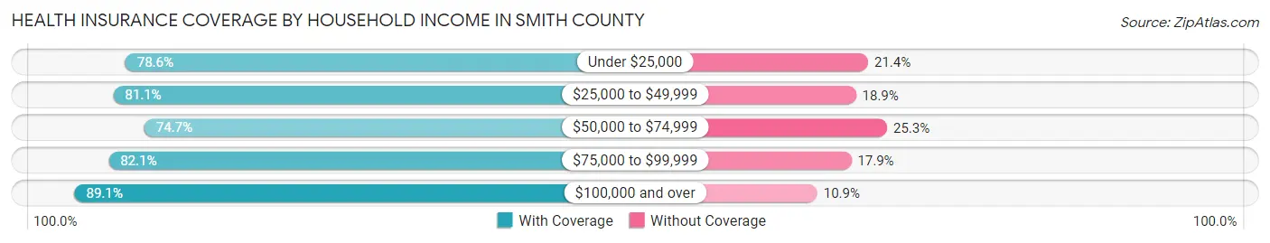 Health Insurance Coverage by Household Income in Smith County
