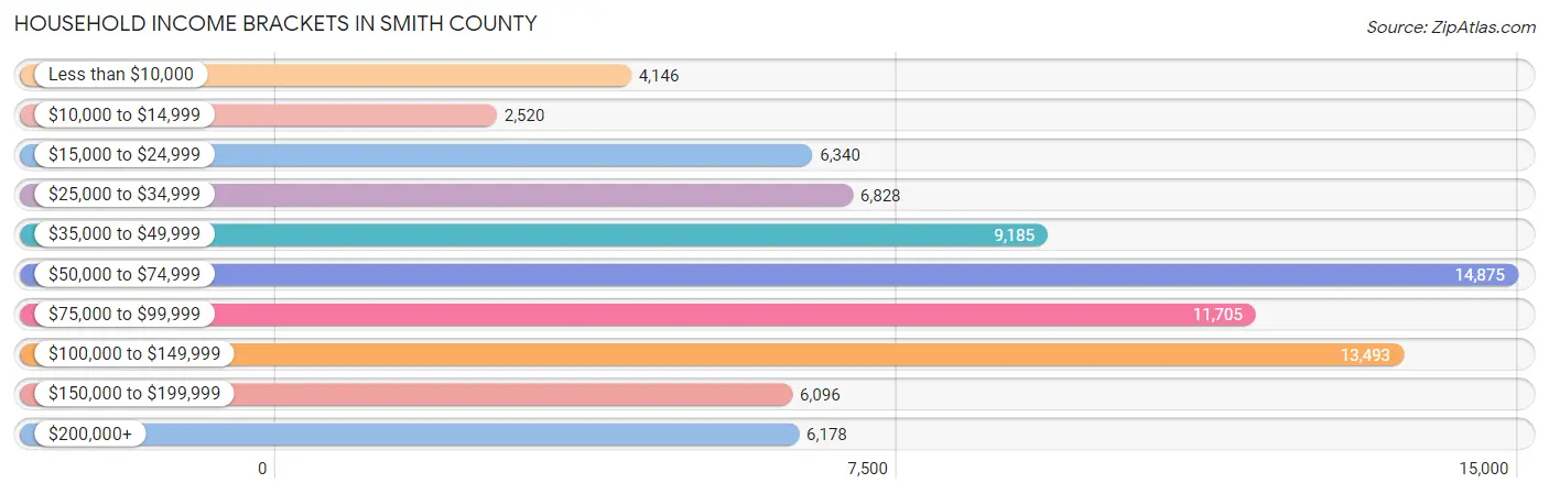 Household Income Brackets in Smith County