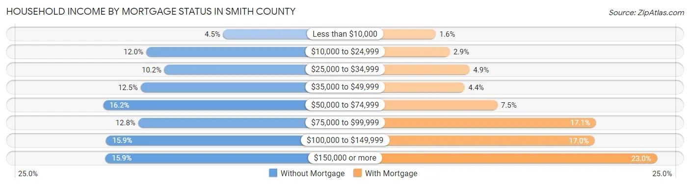 Household Income by Mortgage Status in Smith County