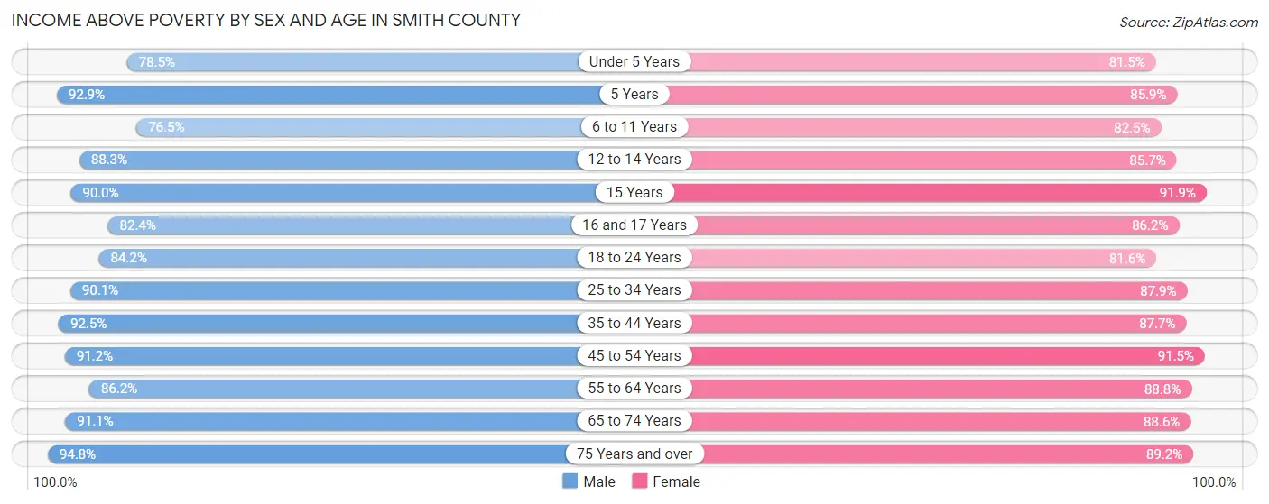 Income Above Poverty by Sex and Age in Smith County