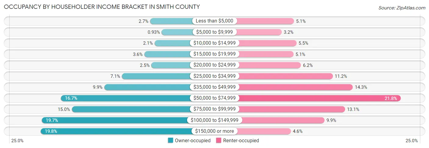 Occupancy by Householder Income Bracket in Smith County