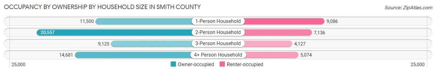 Occupancy by Ownership by Household Size in Smith County