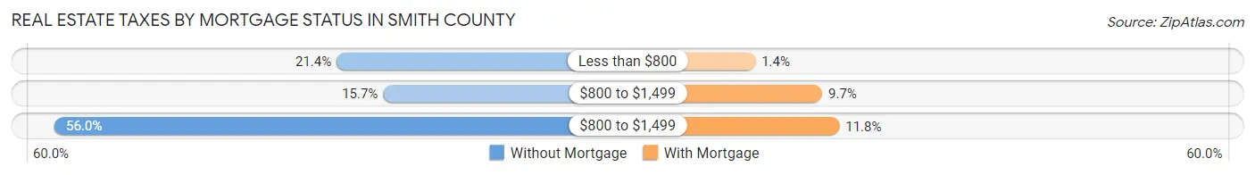 Real Estate Taxes by Mortgage Status in Smith County