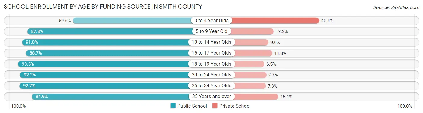 School Enrollment by Age by Funding Source in Smith County