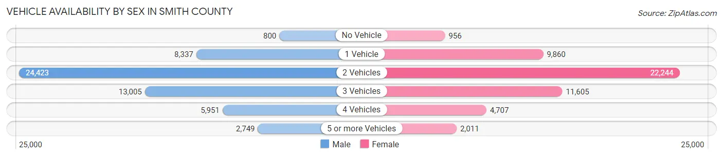 Vehicle Availability by Sex in Smith County