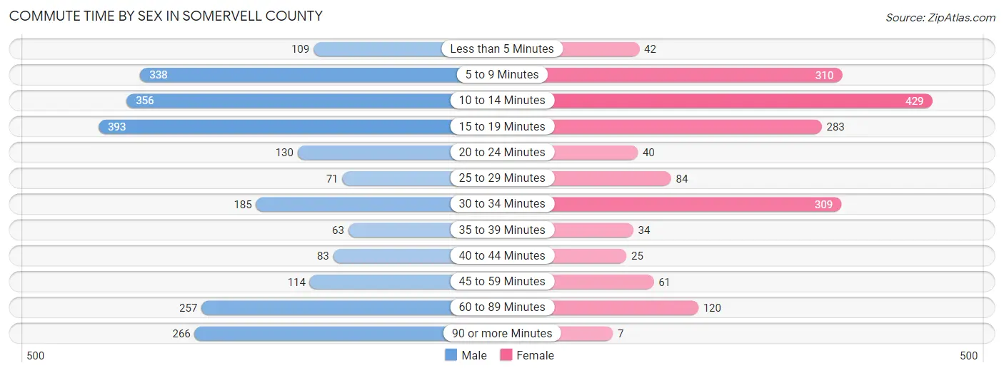 Commute Time by Sex in Somervell County