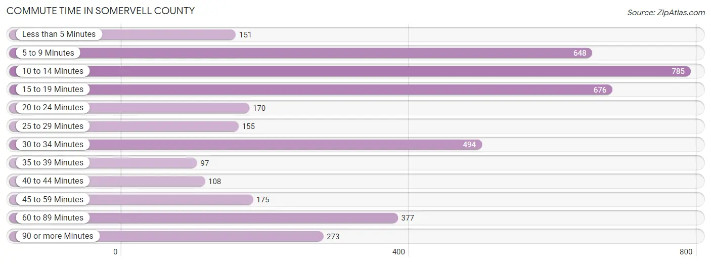 Commute Time in Somervell County
