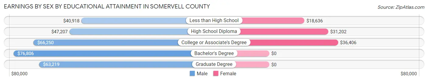 Earnings by Sex by Educational Attainment in Somervell County