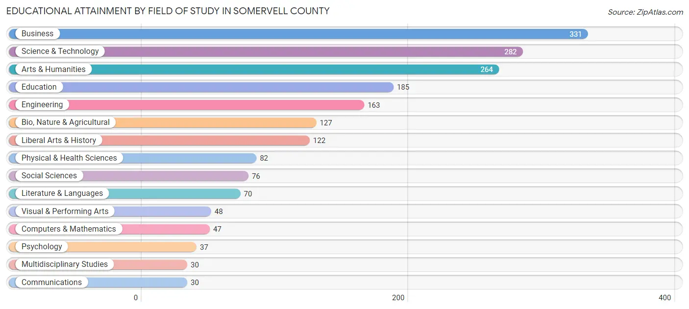 Educational Attainment by Field of Study in Somervell County