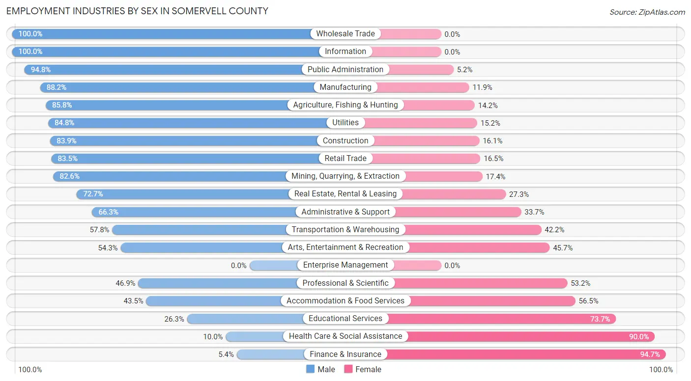 Employment Industries by Sex in Somervell County