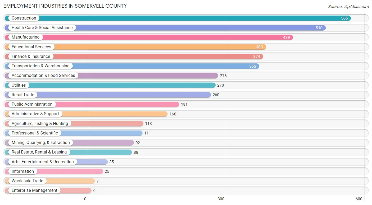 Employment Industries in Somervell County