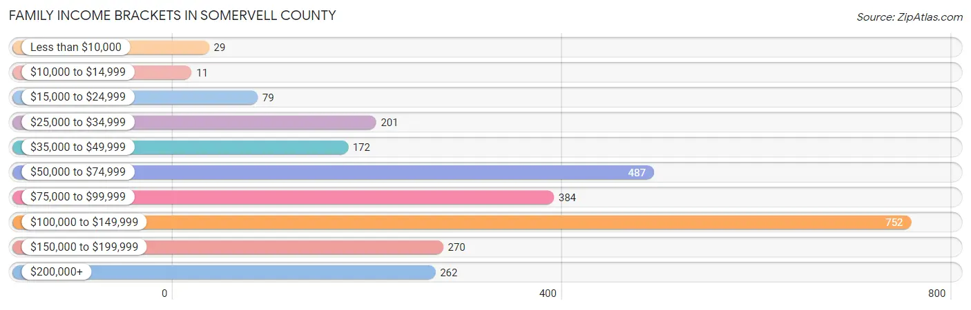 Family Income Brackets in Somervell County