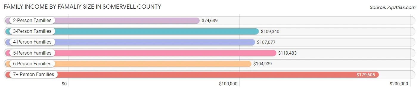 Family Income by Famaliy Size in Somervell County