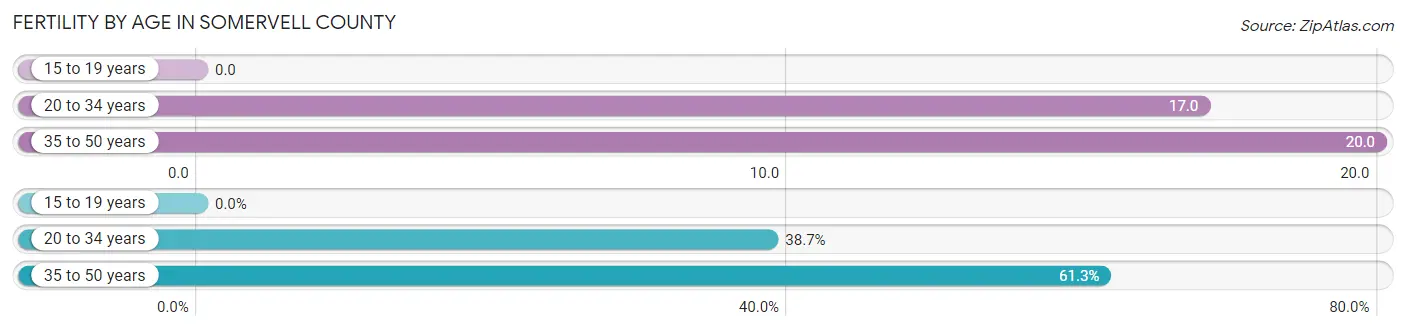 Female Fertility by Age in Somervell County
