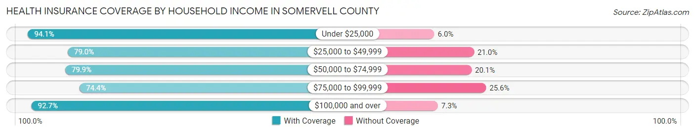 Health Insurance Coverage by Household Income in Somervell County