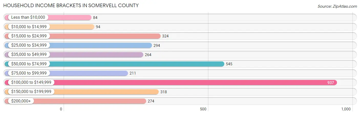 Household Income Brackets in Somervell County