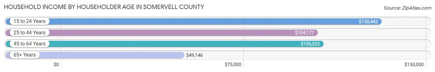 Household Income by Householder Age in Somervell County