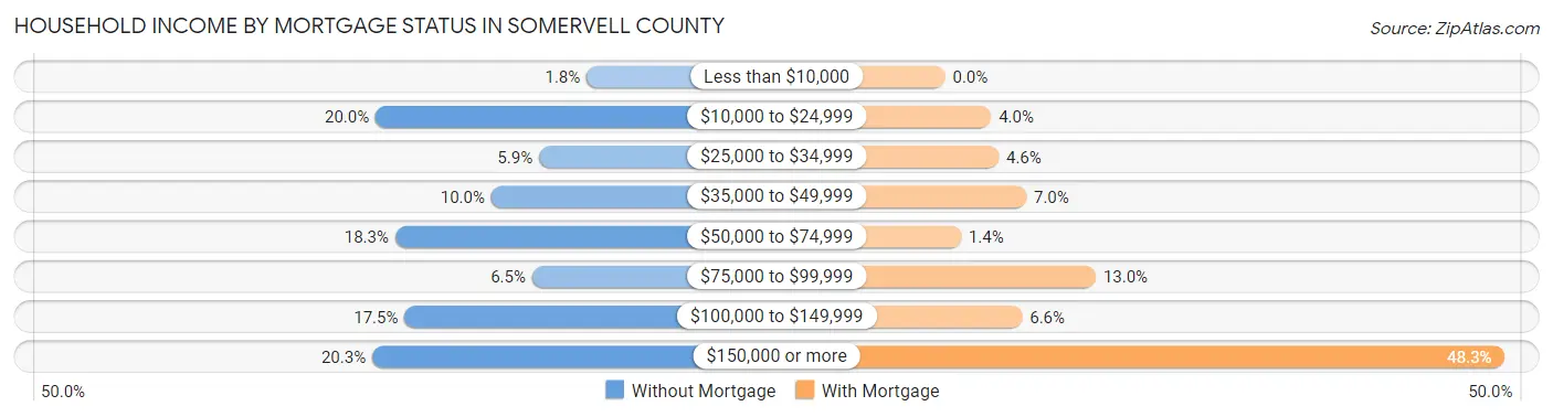 Household Income by Mortgage Status in Somervell County