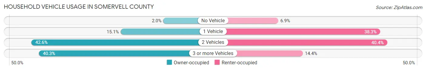 Household Vehicle Usage in Somervell County