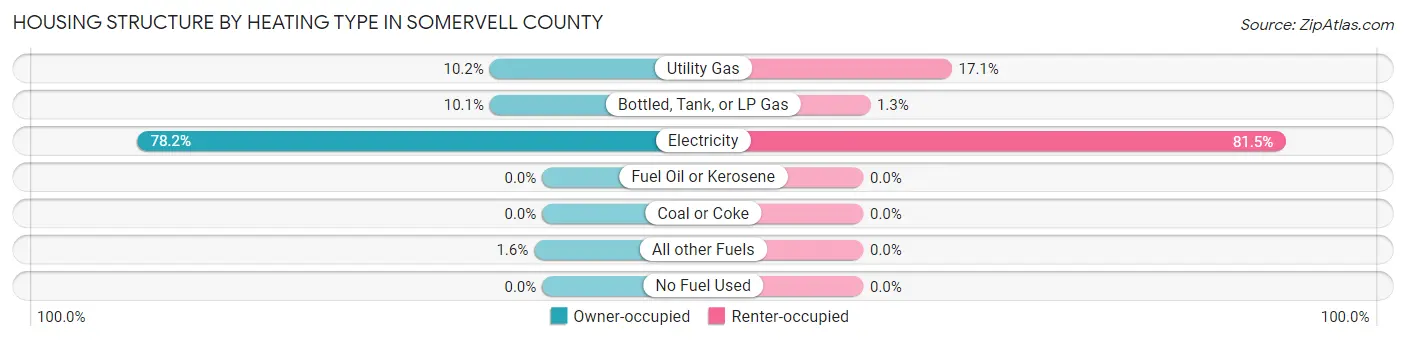 Housing Structure by Heating Type in Somervell County